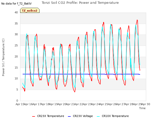 plot of Tonzi Soil CO2 Profile: Power and Temperature