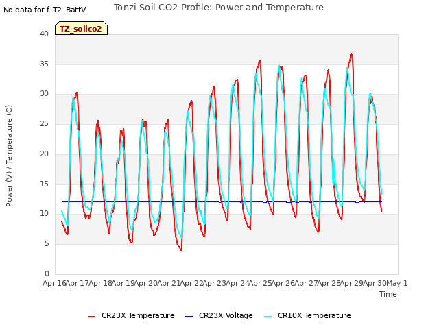 plot of Tonzi Soil CO2 Profile: Power and Temperature