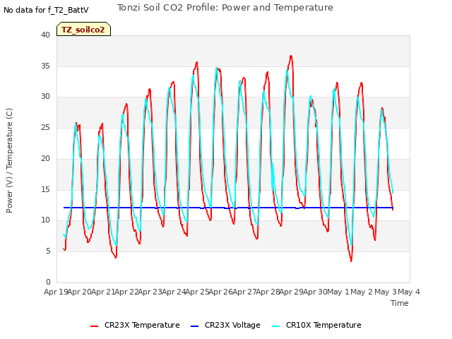 plot of Tonzi Soil CO2 Profile: Power and Temperature