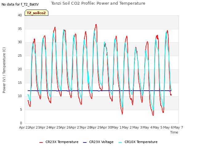 plot of Tonzi Soil CO2 Profile: Power and Temperature