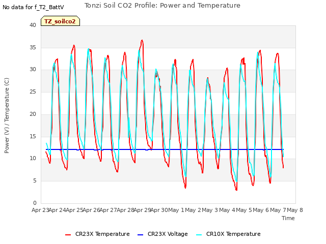 plot of Tonzi Soil CO2 Profile: Power and Temperature