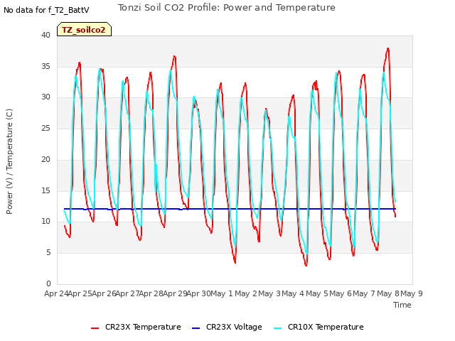 plot of Tonzi Soil CO2 Profile: Power and Temperature