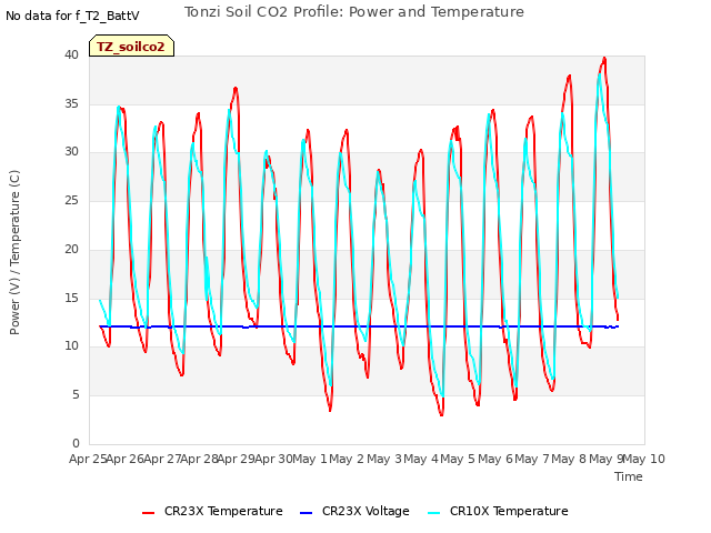 plot of Tonzi Soil CO2 Profile: Power and Temperature