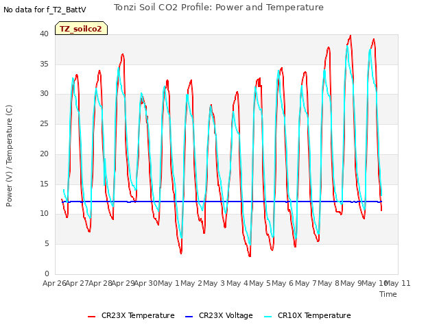 plot of Tonzi Soil CO2 Profile: Power and Temperature