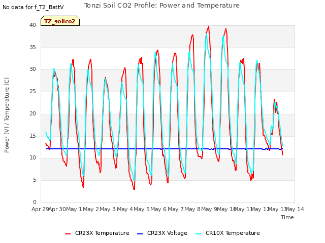 plot of Tonzi Soil CO2 Profile: Power and Temperature