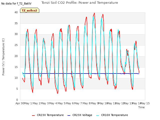 plot of Tonzi Soil CO2 Profile: Power and Temperature