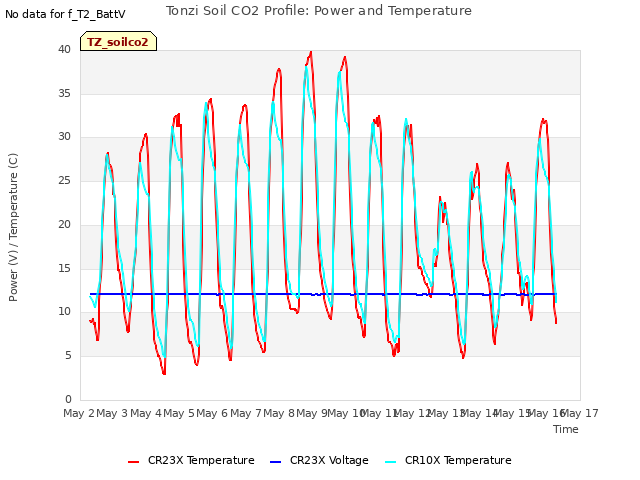 plot of Tonzi Soil CO2 Profile: Power and Temperature
