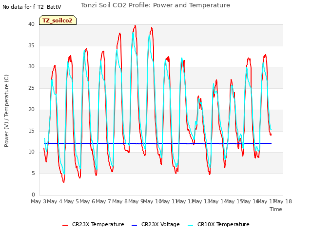 plot of Tonzi Soil CO2 Profile: Power and Temperature