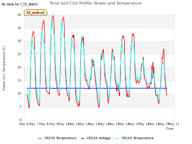 plot of Tonzi Soil CO2 Profile: Power and Temperature