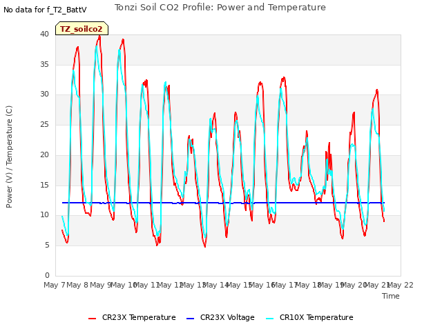 plot of Tonzi Soil CO2 Profile: Power and Temperature