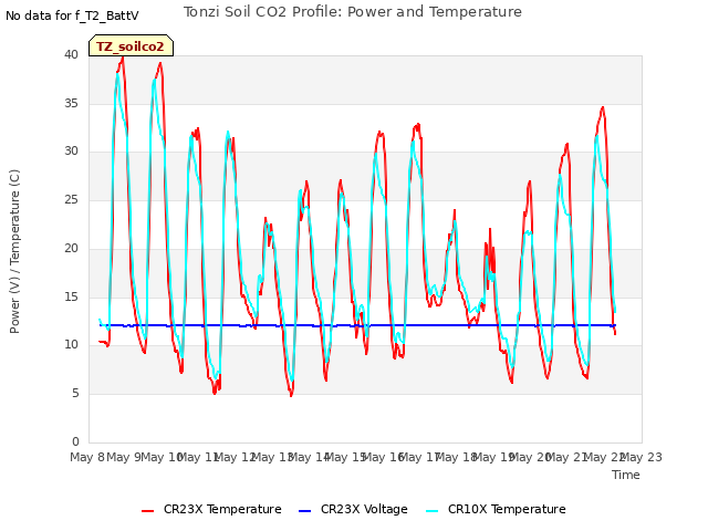 plot of Tonzi Soil CO2 Profile: Power and Temperature