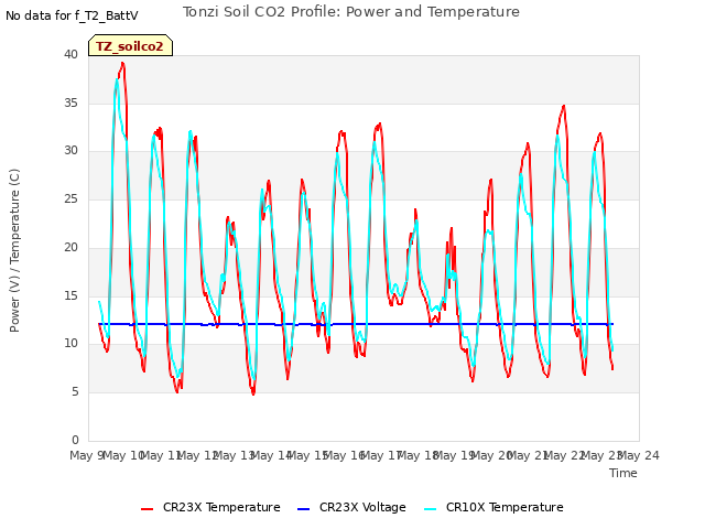 plot of Tonzi Soil CO2 Profile: Power and Temperature