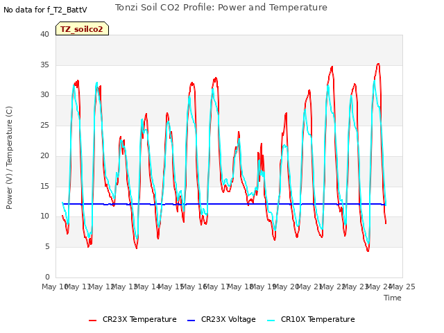 plot of Tonzi Soil CO2 Profile: Power and Temperature