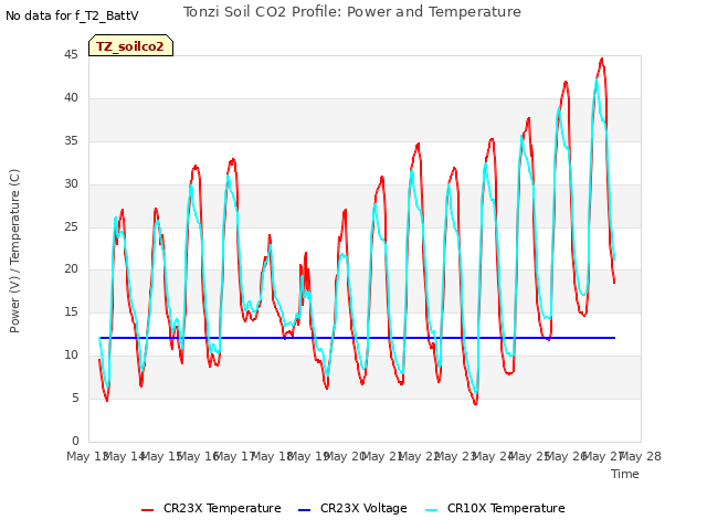 plot of Tonzi Soil CO2 Profile: Power and Temperature