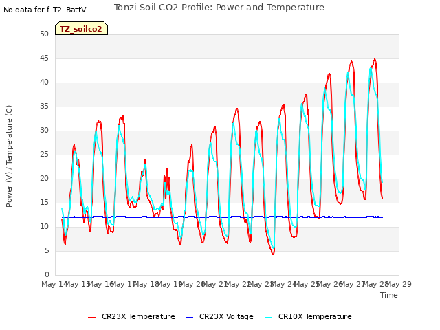 plot of Tonzi Soil CO2 Profile: Power and Temperature