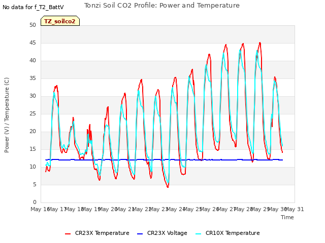 plot of Tonzi Soil CO2 Profile: Power and Temperature