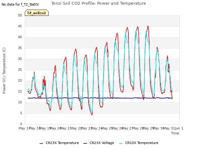 plot of Tonzi Soil CO2 Profile: Power and Temperature