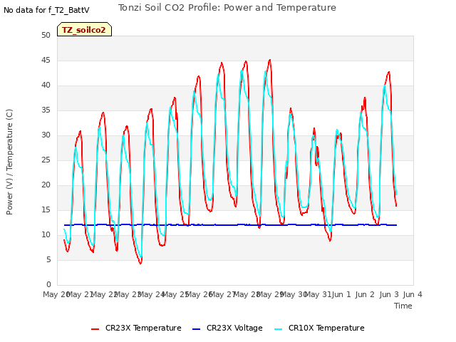 plot of Tonzi Soil CO2 Profile: Power and Temperature