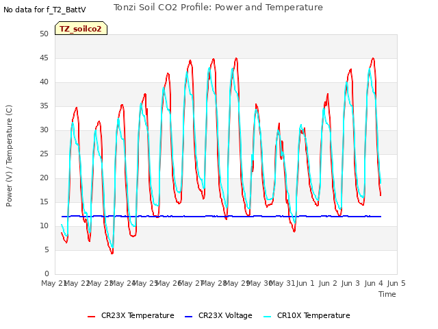 plot of Tonzi Soil CO2 Profile: Power and Temperature