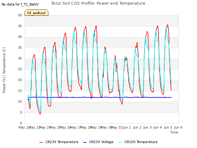 plot of Tonzi Soil CO2 Profile: Power and Temperature