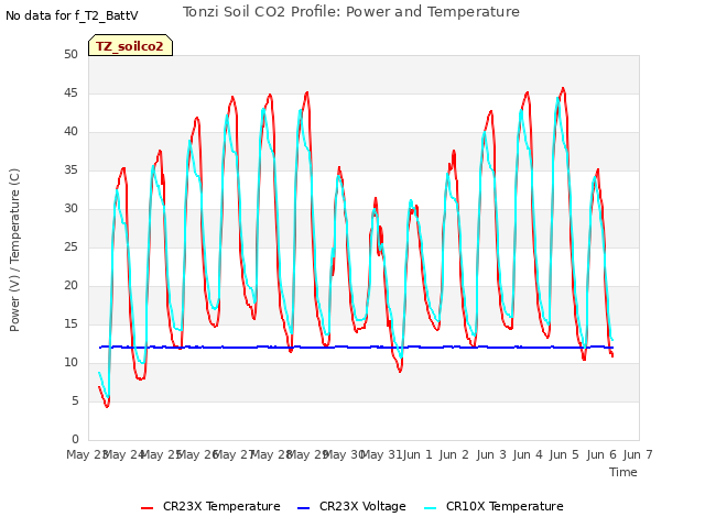 plot of Tonzi Soil CO2 Profile: Power and Temperature