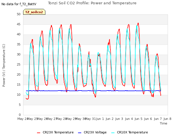 plot of Tonzi Soil CO2 Profile: Power and Temperature