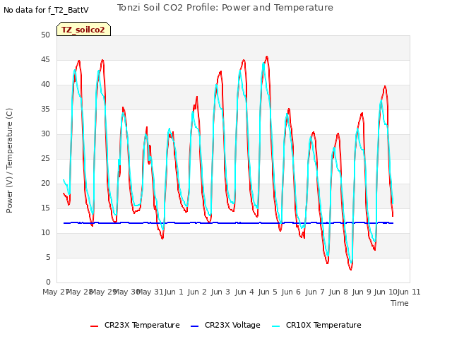 plot of Tonzi Soil CO2 Profile: Power and Temperature