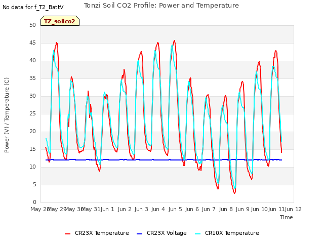 plot of Tonzi Soil CO2 Profile: Power and Temperature