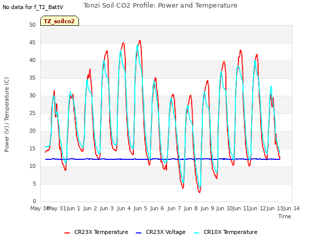 plot of Tonzi Soil CO2 Profile: Power and Temperature