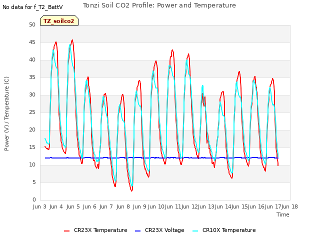 plot of Tonzi Soil CO2 Profile: Power and Temperature