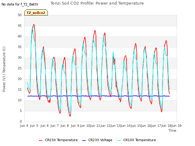 plot of Tonzi Soil CO2 Profile: Power and Temperature