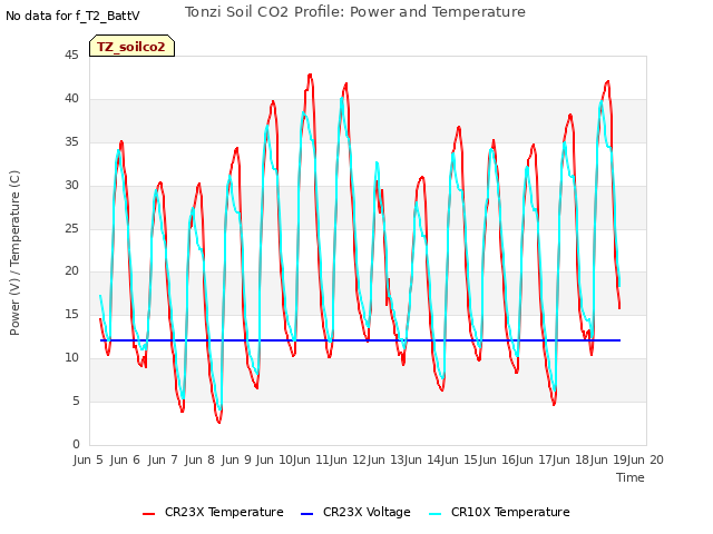 plot of Tonzi Soil CO2 Profile: Power and Temperature