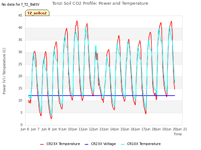 plot of Tonzi Soil CO2 Profile: Power and Temperature