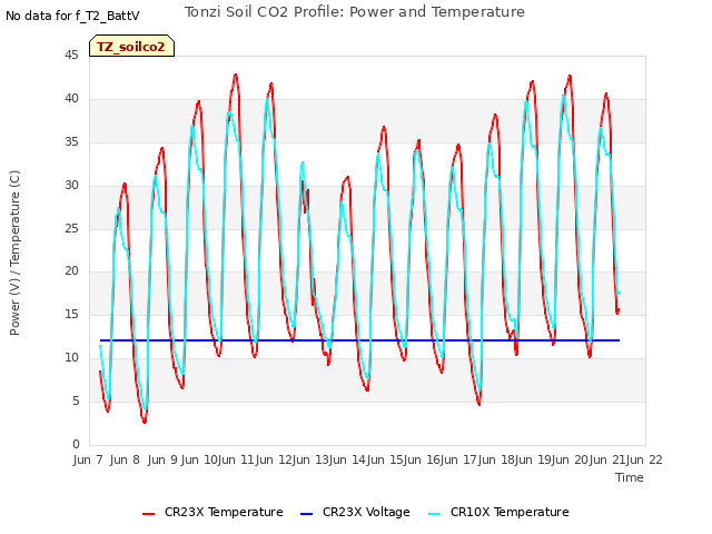 plot of Tonzi Soil CO2 Profile: Power and Temperature