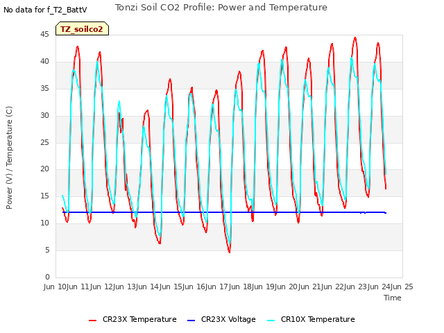 plot of Tonzi Soil CO2 Profile: Power and Temperature