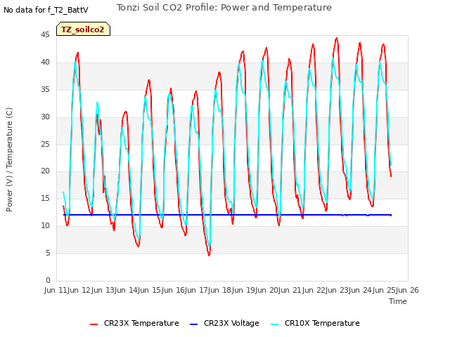 plot of Tonzi Soil CO2 Profile: Power and Temperature