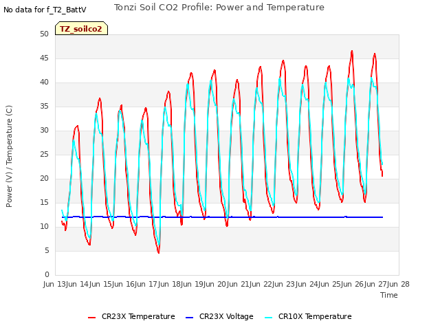 plot of Tonzi Soil CO2 Profile: Power and Temperature