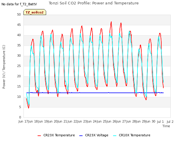 plot of Tonzi Soil CO2 Profile: Power and Temperature