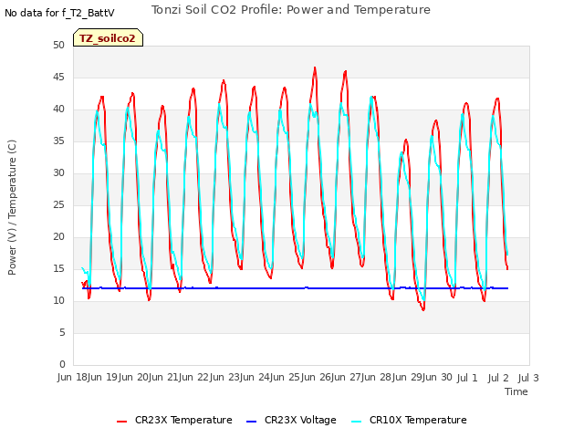 plot of Tonzi Soil CO2 Profile: Power and Temperature