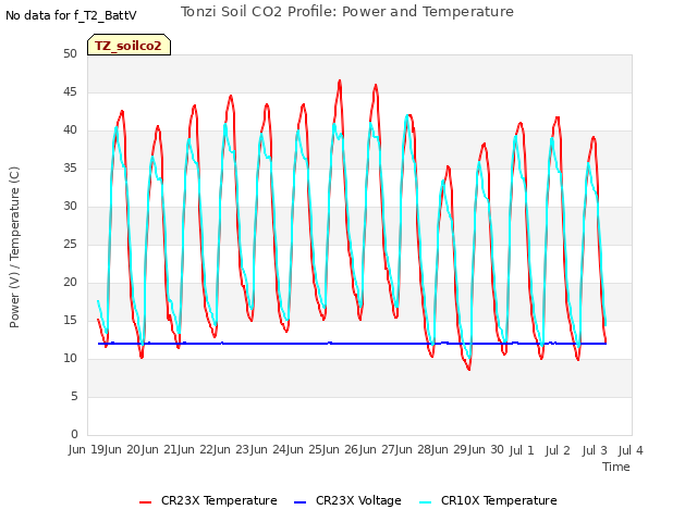 plot of Tonzi Soil CO2 Profile: Power and Temperature