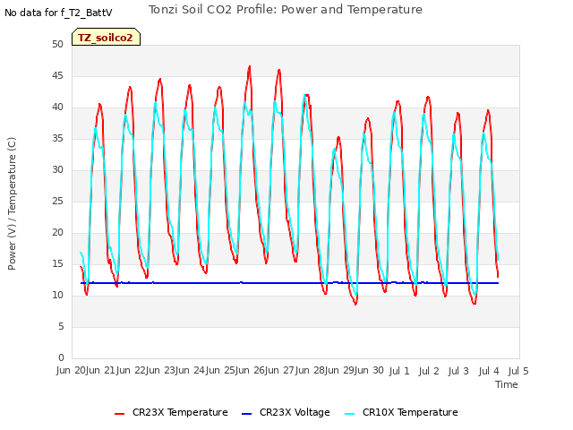 plot of Tonzi Soil CO2 Profile: Power and Temperature