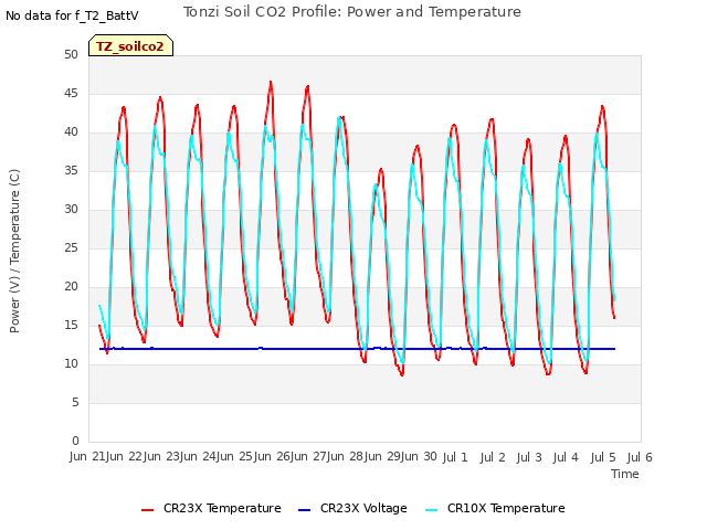 plot of Tonzi Soil CO2 Profile: Power and Temperature