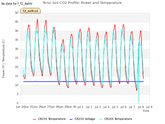 plot of Tonzi Soil CO2 Profile: Power and Temperature