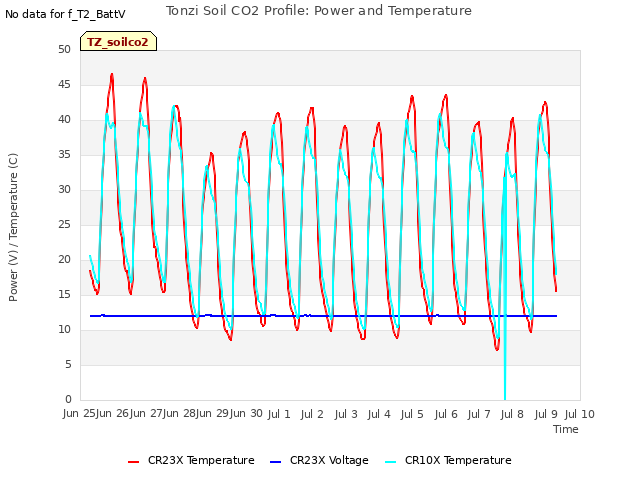 plot of Tonzi Soil CO2 Profile: Power and Temperature