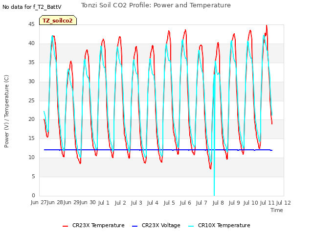 plot of Tonzi Soil CO2 Profile: Power and Temperature