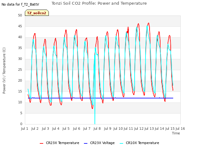 plot of Tonzi Soil CO2 Profile: Power and Temperature