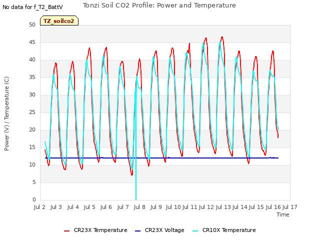 plot of Tonzi Soil CO2 Profile: Power and Temperature