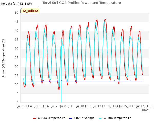 plot of Tonzi Soil CO2 Profile: Power and Temperature