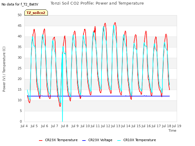 plot of Tonzi Soil CO2 Profile: Power and Temperature