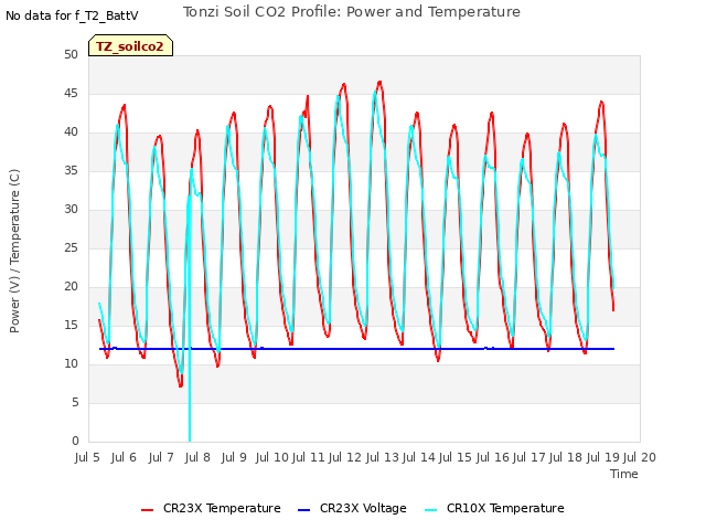 plot of Tonzi Soil CO2 Profile: Power and Temperature